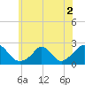 Tide chart for Watch Hill Beach, Rhode Island on 2022/07/2