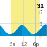 Tide chart for Watch Hill Beach, Rhode Island on 2022/07/31