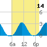 Tide chart for Watch Hill Beach, Rhode Island on 2022/08/14