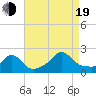 Tide chart for Watch Hill Beach, Rhode Island on 2022/08/19