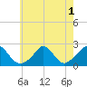 Tide chart for Watch Hill Beach, Rhode Island on 2022/08/1