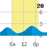 Tide chart for Watch Hill Beach, Rhode Island on 2022/08/20