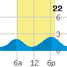 Tide chart for Watch Hill Beach, Rhode Island on 2022/08/22