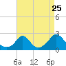 Tide chart for Watch Hill Beach, Rhode Island on 2022/08/25