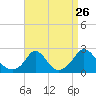 Tide chart for Watch Hill Beach, Rhode Island on 2022/08/26