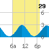 Tide chart for Watch Hill Beach, Rhode Island on 2022/08/29