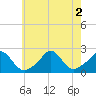 Tide chart for Watch Hill Beach, Rhode Island on 2022/08/2