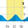 Tide chart for Watch Hill Beach, Rhode Island on 2022/08/3