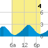 Tide chart for Watch Hill Beach, Rhode Island on 2022/08/4