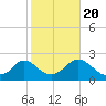 Tide chart for Watch Hill Beach, Rhode Island on 2022/10/20