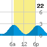 Tide chart for Watch Hill Beach, Rhode Island on 2022/10/22