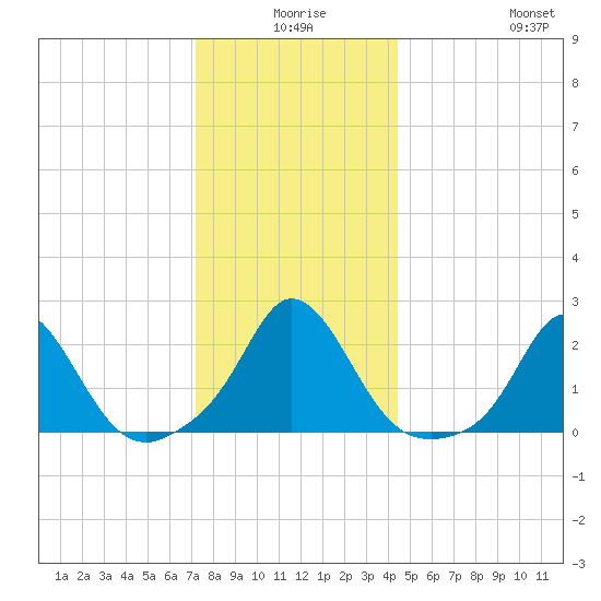 Tide Chart for 2022/12/27