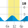 Tide chart for Watch Hill Beach, Rhode Island on 2023/01/10