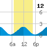 Tide chart for Watch Hill Beach, Rhode Island on 2023/01/12