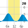 Tide chart for Watch Hill Beach, Rhode Island on 2023/01/20