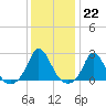 Tide chart for Watch Hill Beach, Rhode Island on 2023/01/22