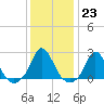 Tide chart for Watch Hill Beach, Rhode Island on 2023/01/23
