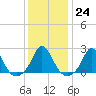 Tide chart for Watch Hill Beach, Rhode Island on 2023/01/24
