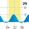 Tide chart for Watch Hill Beach, Rhode Island on 2023/01/25