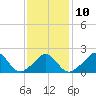 Tide chart for Watch Hill Beach, Rhode Island on 2023/02/10