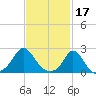 Tide chart for Watch Hill Beach, Rhode Island on 2023/02/17