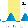 Tide chart for Watch Hill Beach, Rhode Island on 2023/02/21