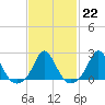 Tide chart for Watch Hill Beach, Rhode Island on 2023/02/22