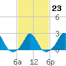 Tide chart for Watch Hill Beach, Rhode Island on 2023/02/23
