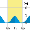 Tide chart for Watch Hill Beach, Rhode Island on 2023/02/24