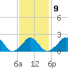 Tide chart for Watch Hill Beach, Rhode Island on 2023/02/9
