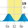 Tide chart for Watch Hill Beach, Rhode Island on 2023/03/19
