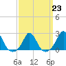 Tide chart for Watch Hill Beach, Rhode Island on 2023/03/23