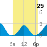 Tide chart for Watch Hill Beach, Rhode Island on 2023/03/25