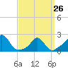 Tide chart for Watch Hill Beach, Rhode Island on 2023/03/26