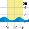 Tide chart for Watch Hill Beach, Rhode Island on 2023/03/29
