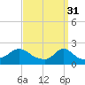 Tide chart for Watch Hill Beach, Rhode Island on 2023/03/31
