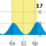 Tide chart for Watch Hill Beach, Rhode Island on 2023/04/17