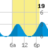 Tide chart for Watch Hill Beach, Rhode Island on 2023/04/19