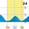 Tide chart for Watch Hill Beach, Rhode Island on 2023/04/24