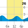 Tide chart for Watch Hill Beach, Rhode Island on 2023/04/26