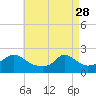 Tide chart for Watch Hill Beach, Rhode Island on 2023/04/28