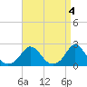 Tide chart for Watch Hill Beach, Rhode Island on 2023/04/4