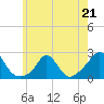 Tide chart for Watch Hill Beach, Rhode Island on 2023/05/21