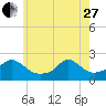 Tide chart for Watch Hill Beach, Rhode Island on 2023/05/27