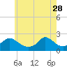 Tide chart for Watch Hill Beach, Rhode Island on 2023/05/28