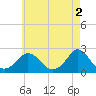 Tide chart for Watch Hill Beach, Rhode Island on 2023/05/2