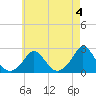 Tide chart for Watch Hill Beach, Rhode Island on 2023/05/4