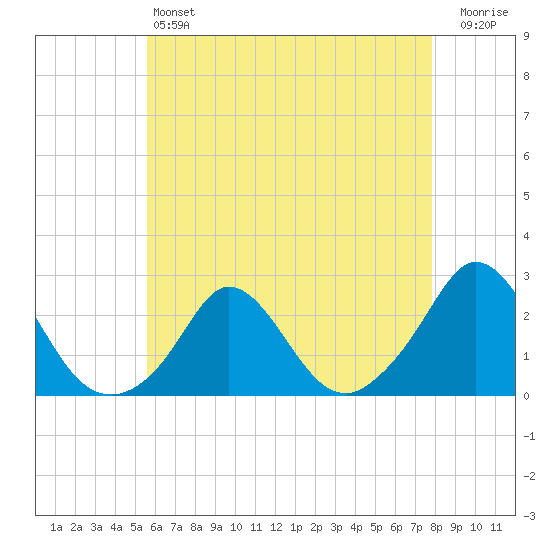 Tide Chart for 2023/05/6