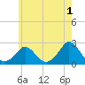 Tide chart for Watch Hill Beach, Rhode Island on 2023/06/1