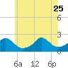 Tide chart for Watch Hill Beach, Rhode Island on 2023/06/25